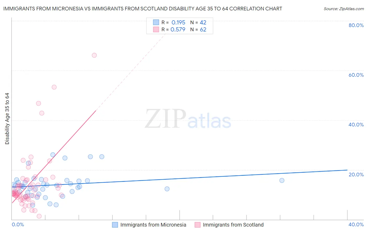 Immigrants from Micronesia vs Immigrants from Scotland Disability Age 35 to 64