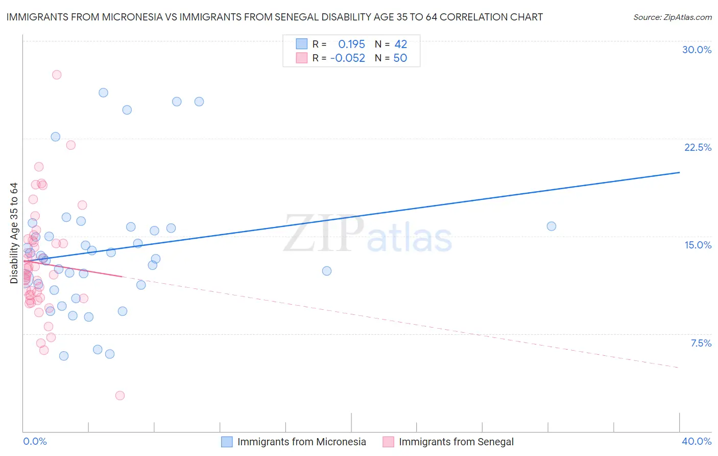 Immigrants from Micronesia vs Immigrants from Senegal Disability Age 35 to 64