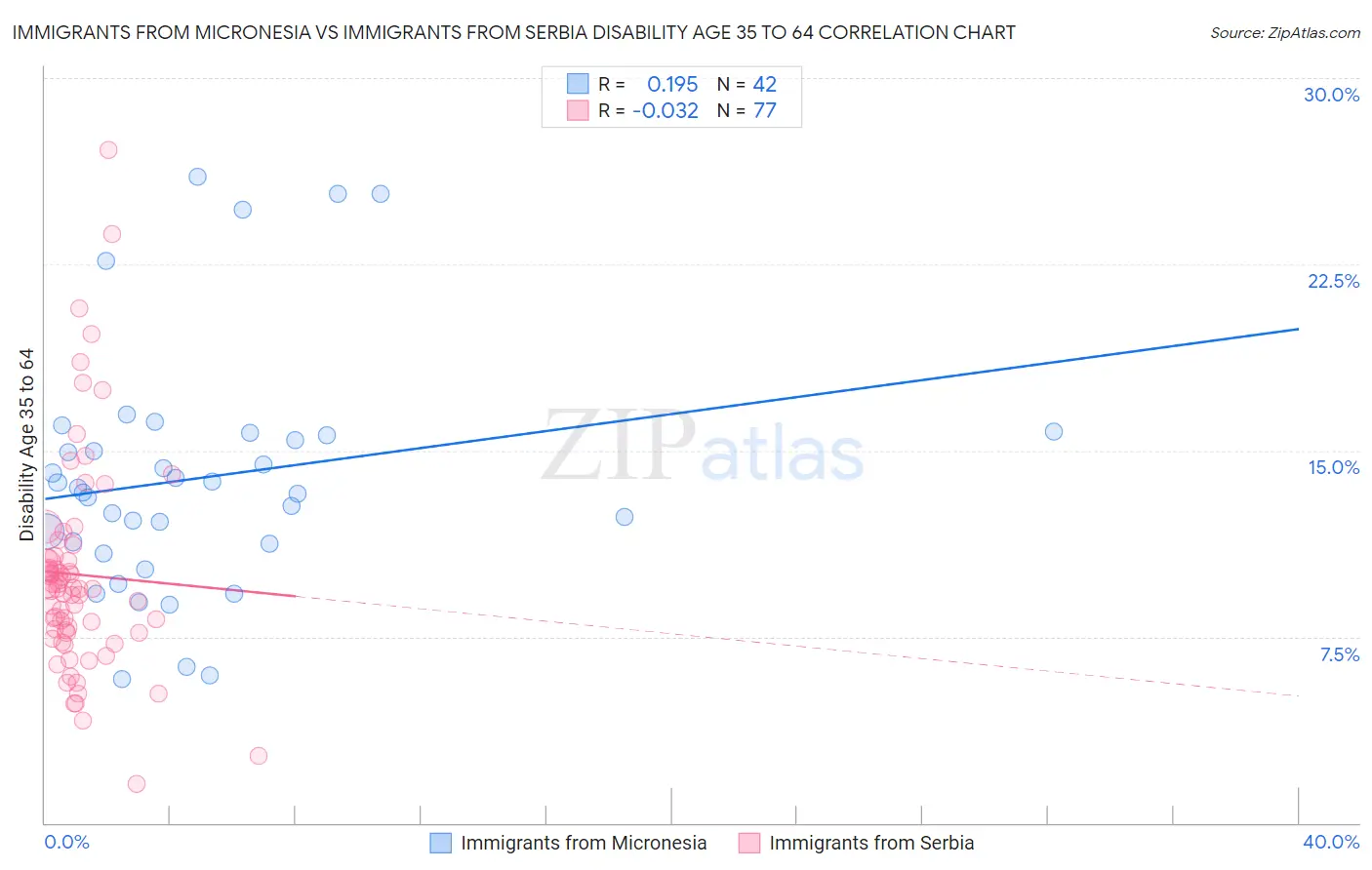 Immigrants from Micronesia vs Immigrants from Serbia Disability Age 35 to 64