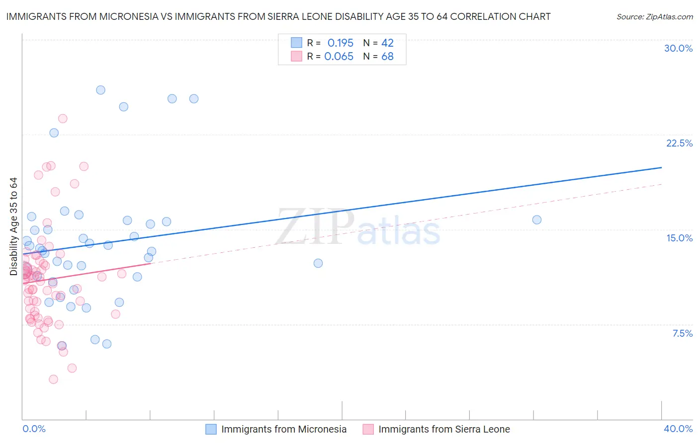Immigrants from Micronesia vs Immigrants from Sierra Leone Disability Age 35 to 64