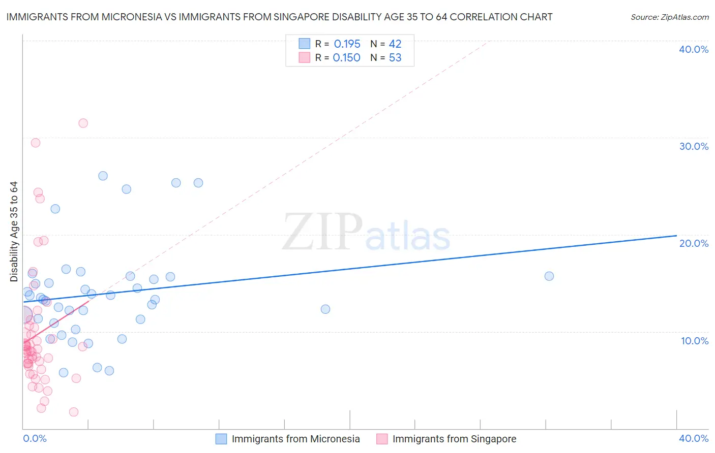 Immigrants from Micronesia vs Immigrants from Singapore Disability Age 35 to 64