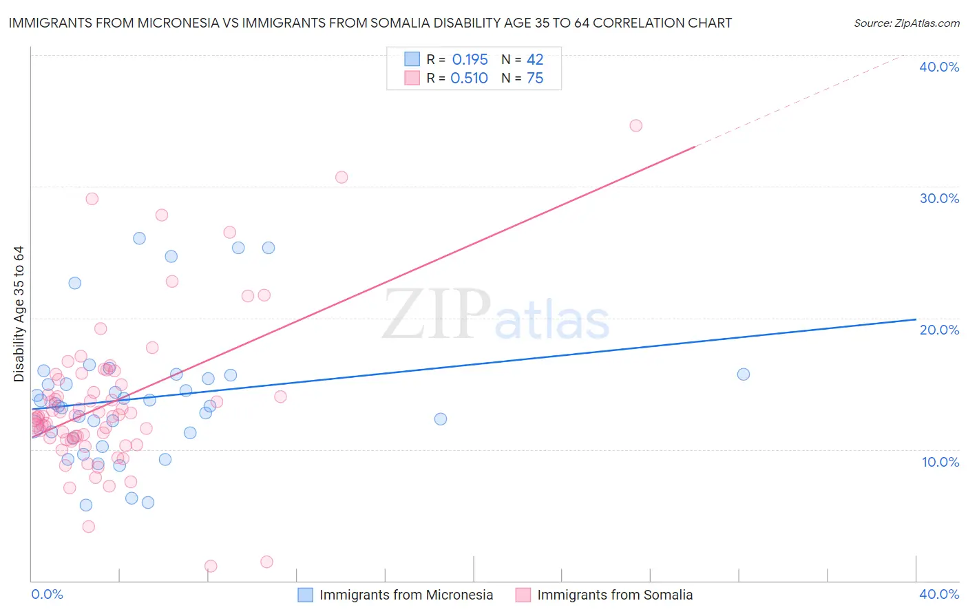 Immigrants from Micronesia vs Immigrants from Somalia Disability Age 35 to 64