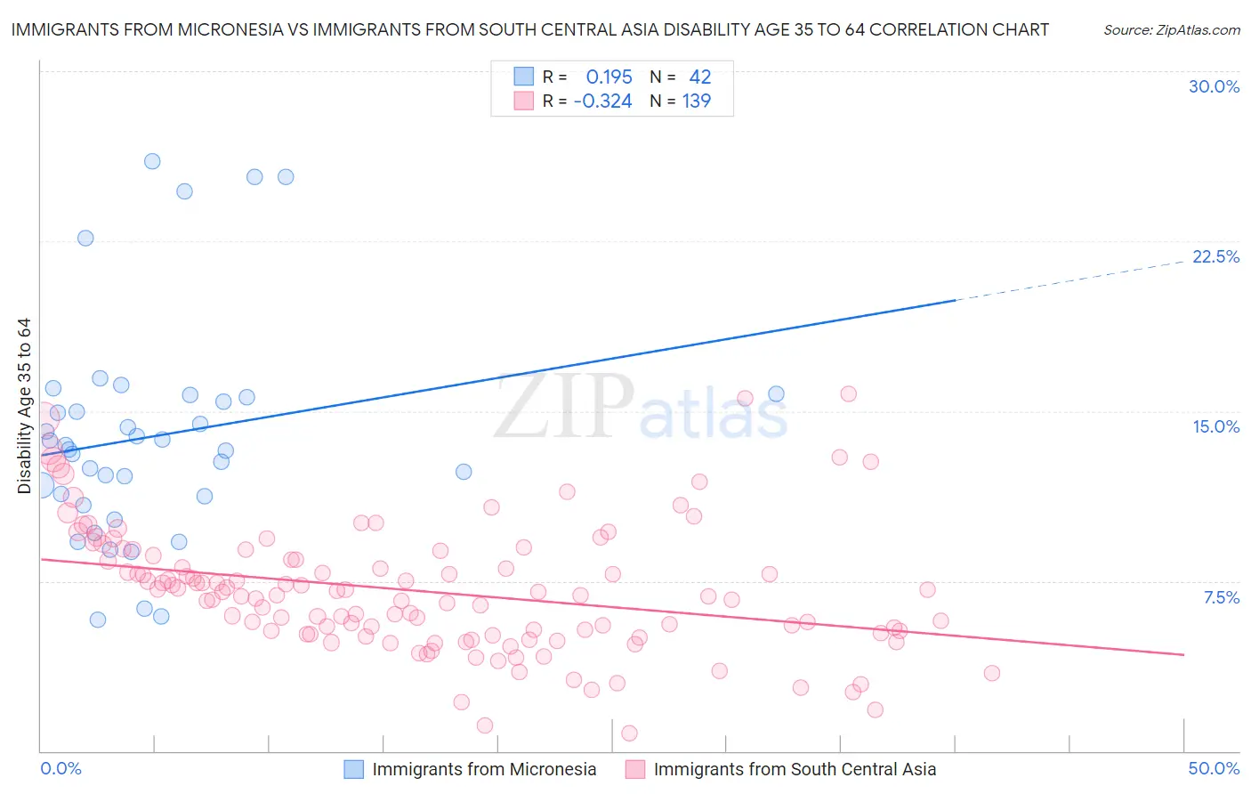 Immigrants from Micronesia vs Immigrants from South Central Asia Disability Age 35 to 64
