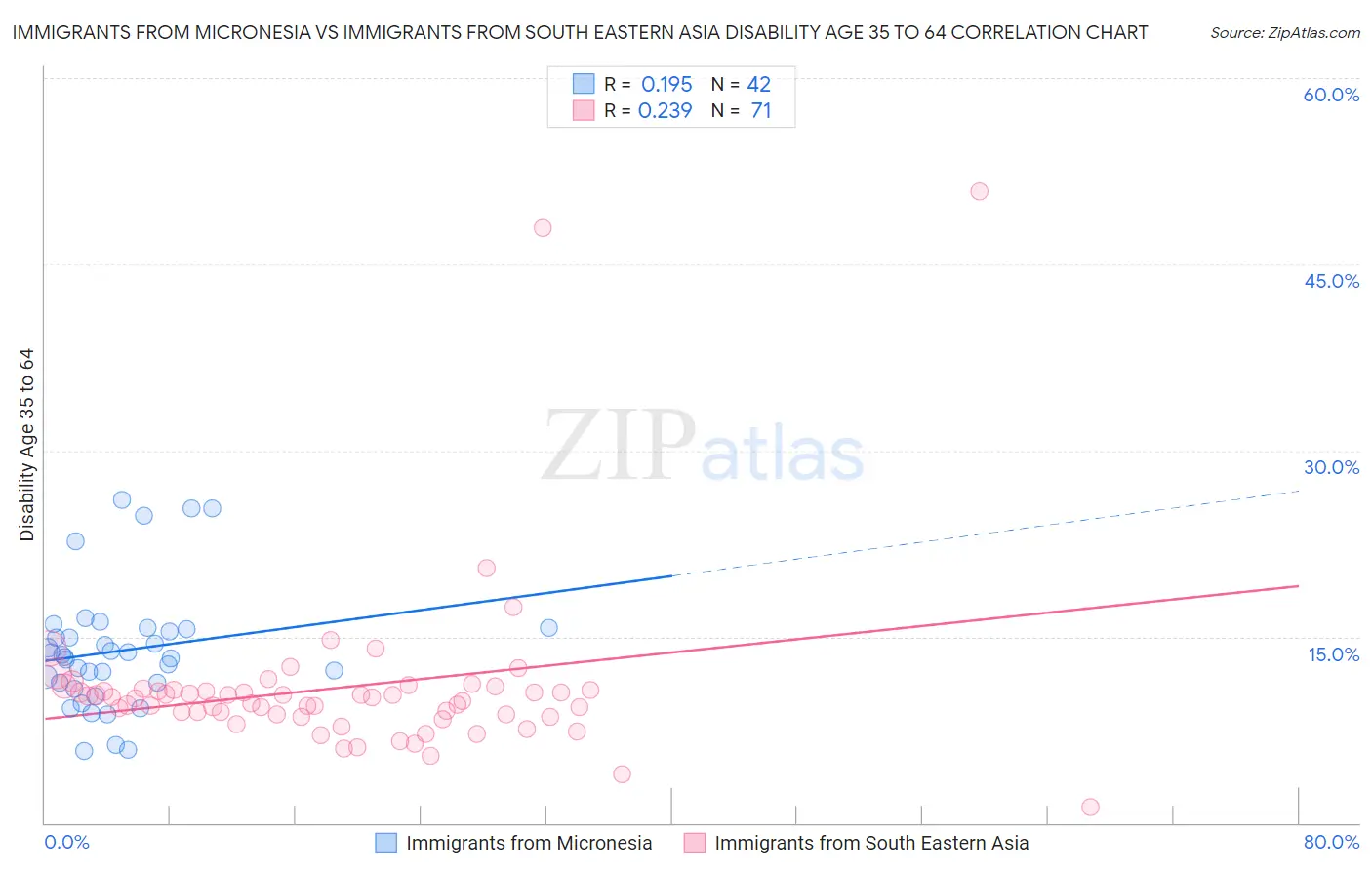 Immigrants from Micronesia vs Immigrants from South Eastern Asia Disability Age 35 to 64