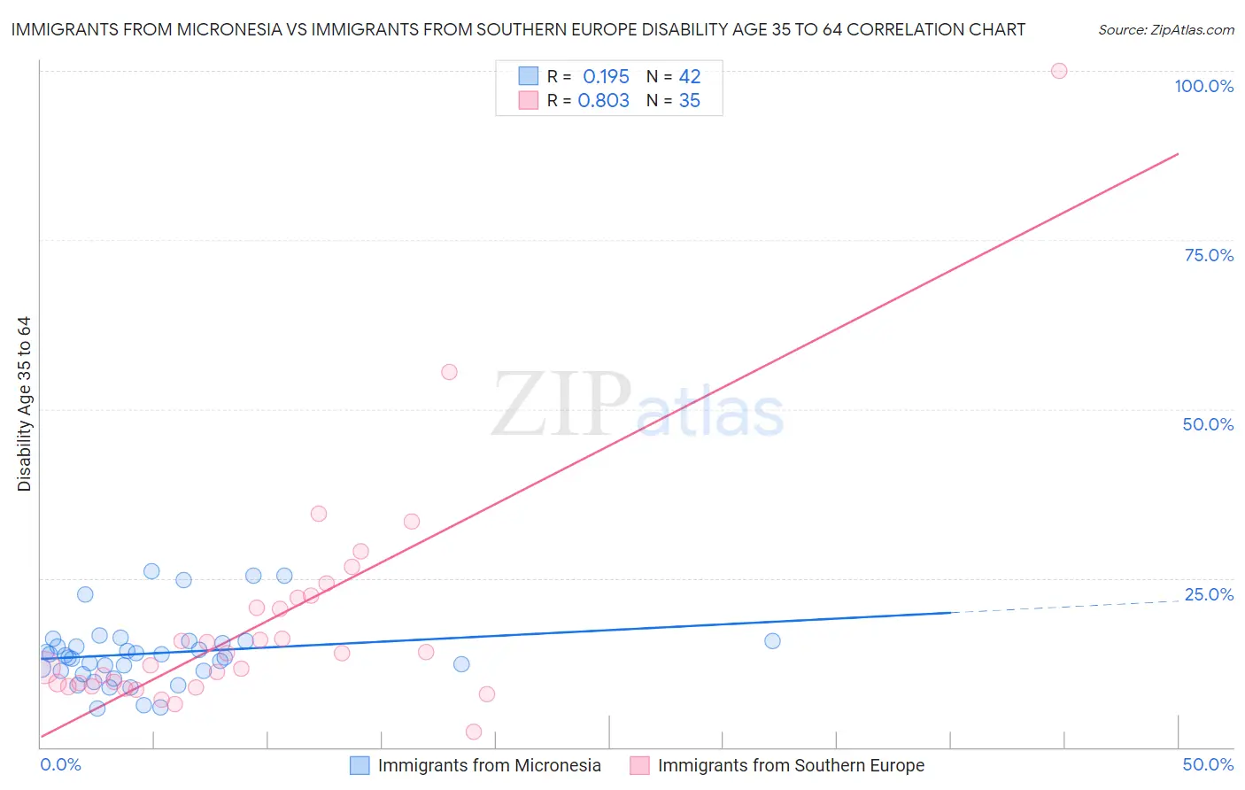 Immigrants from Micronesia vs Immigrants from Southern Europe Disability Age 35 to 64