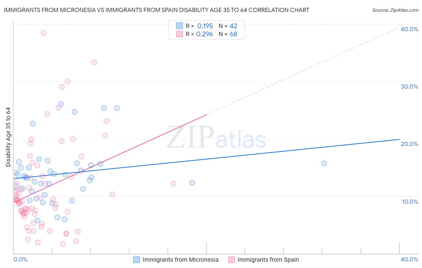 Immigrants from Micronesia vs Immigrants from Spain Disability Age 35 to 64