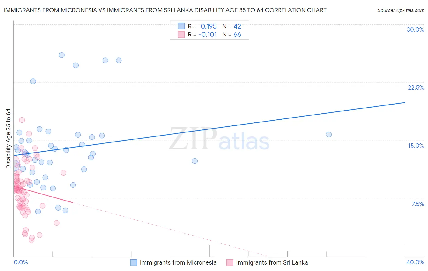 Immigrants from Micronesia vs Immigrants from Sri Lanka Disability Age 35 to 64