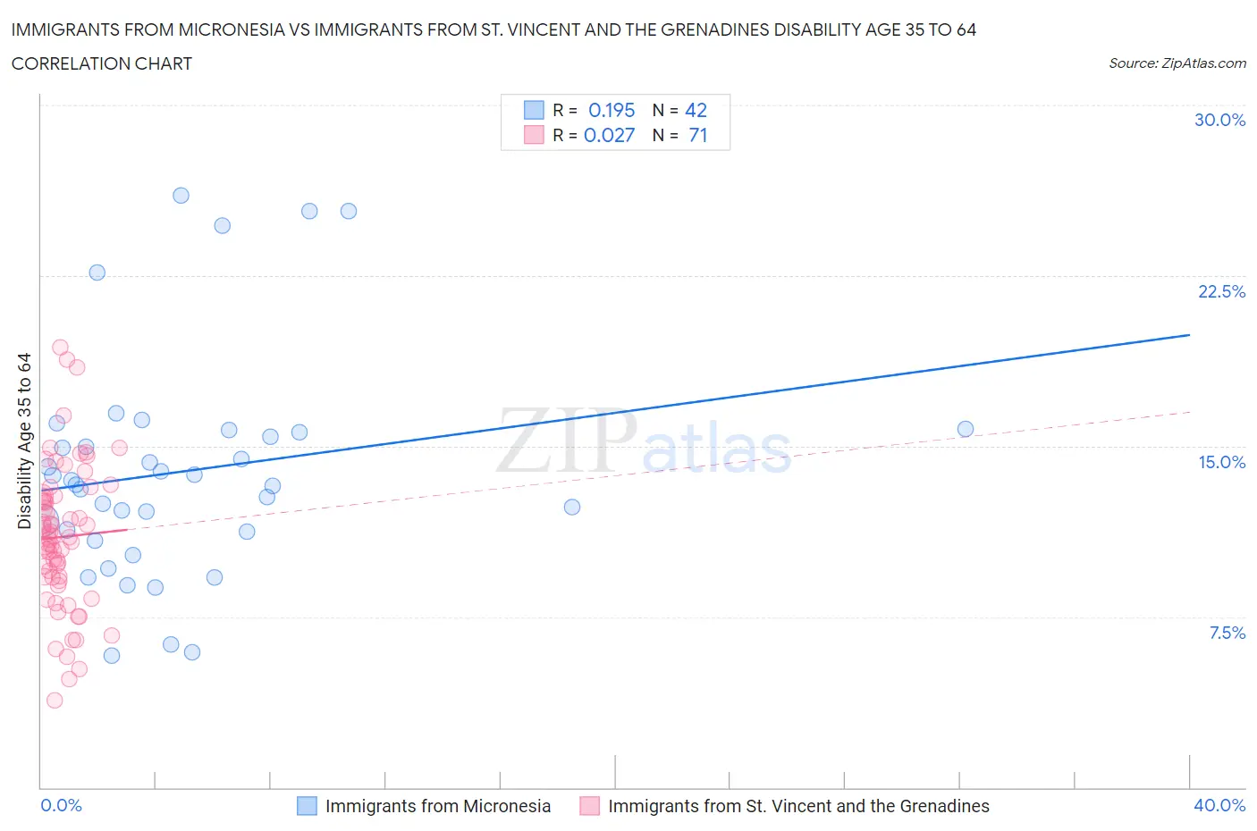 Immigrants from Micronesia vs Immigrants from St. Vincent and the Grenadines Disability Age 35 to 64
