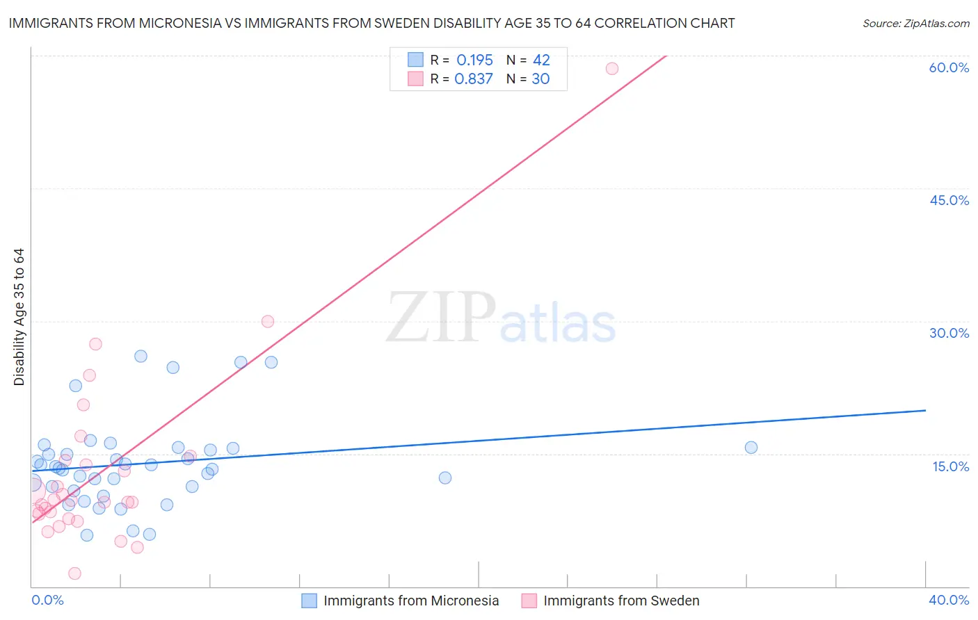 Immigrants from Micronesia vs Immigrants from Sweden Disability Age 35 to 64