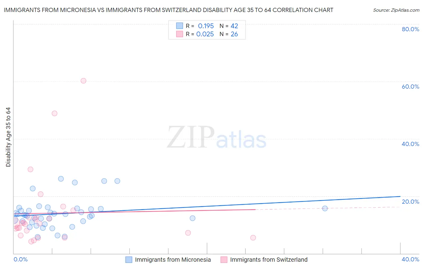 Immigrants from Micronesia vs Immigrants from Switzerland Disability Age 35 to 64