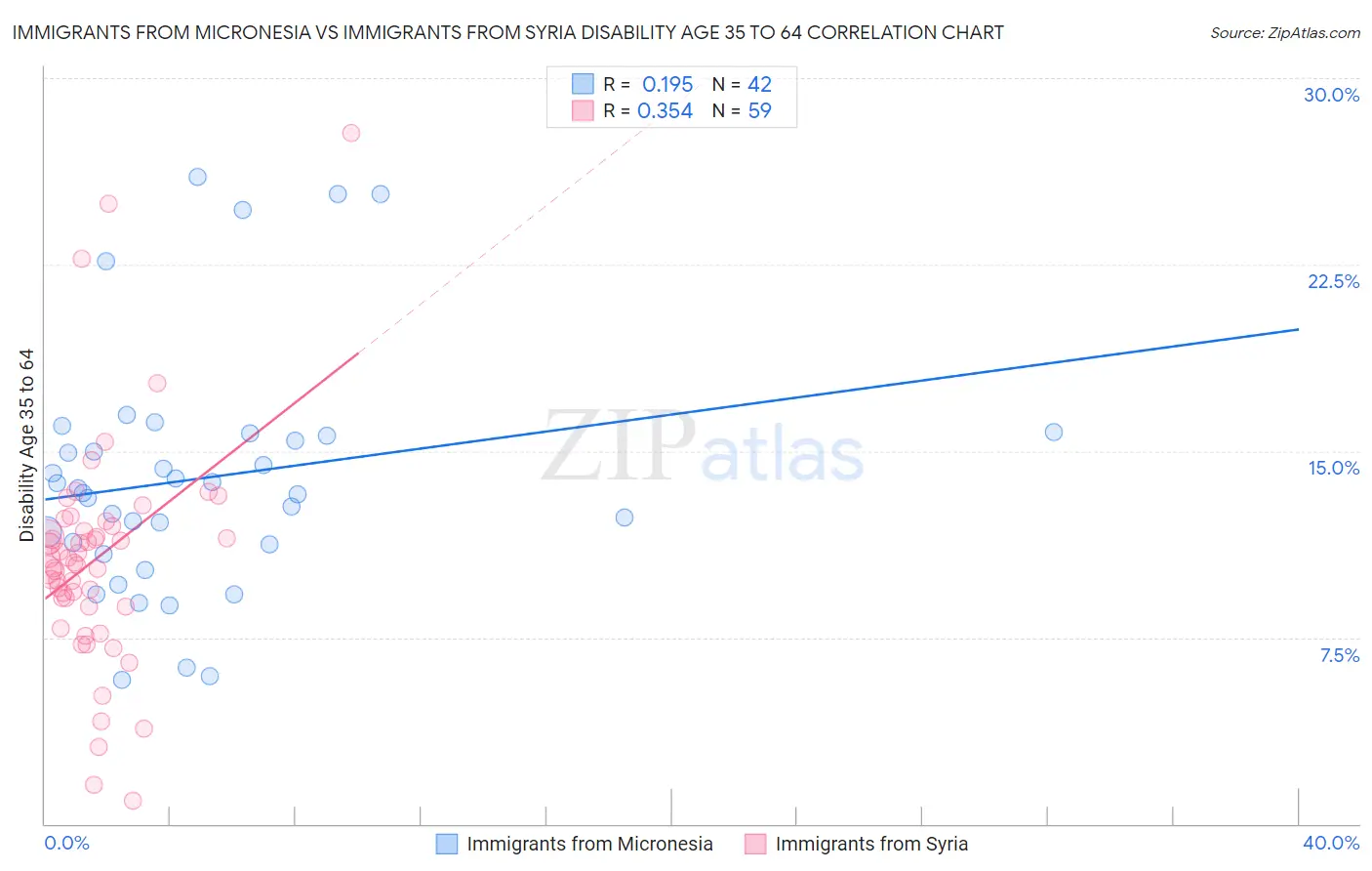 Immigrants from Micronesia vs Immigrants from Syria Disability Age 35 to 64