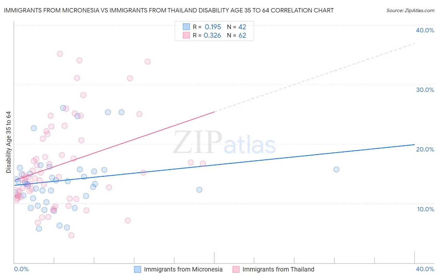 Immigrants from Micronesia vs Immigrants from Thailand Disability Age 35 to 64