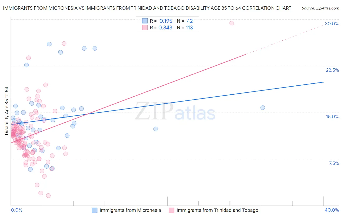 Immigrants from Micronesia vs Immigrants from Trinidad and Tobago Disability Age 35 to 64