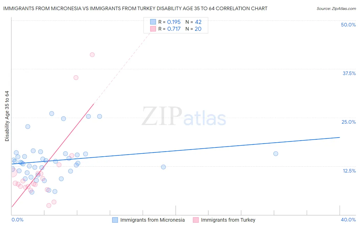 Immigrants from Micronesia vs Immigrants from Turkey Disability Age 35 to 64