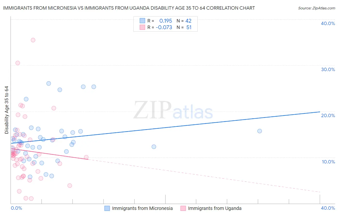 Immigrants from Micronesia vs Immigrants from Uganda Disability Age 35 to 64