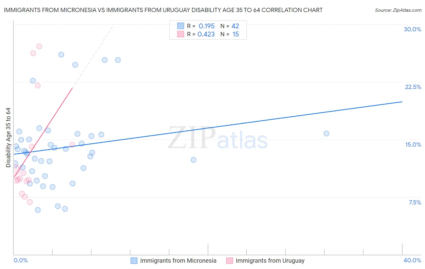 Immigrants from Micronesia vs Immigrants from Uruguay Disability Age 35 to 64