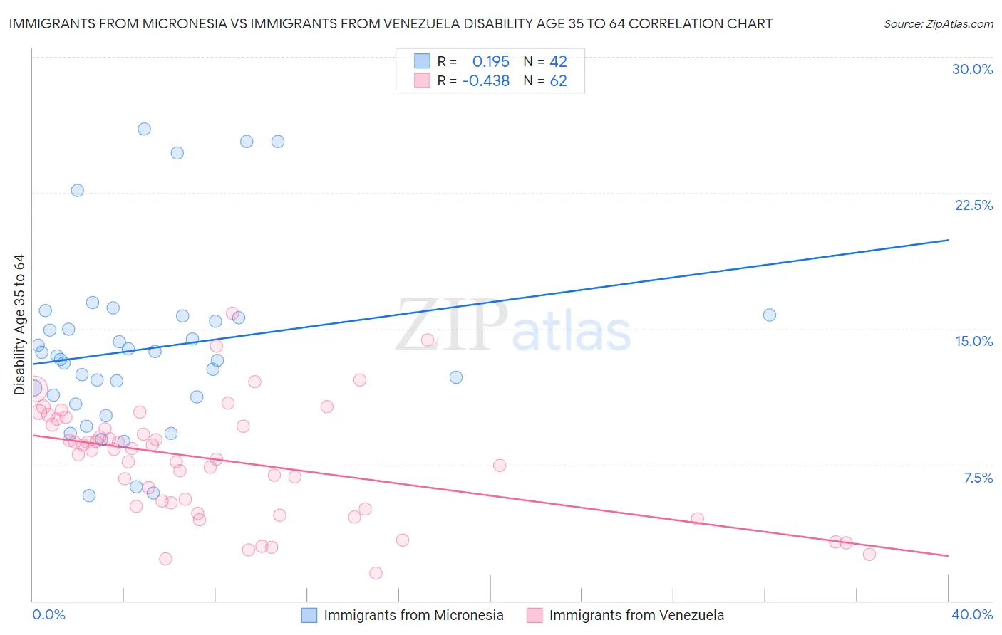 Immigrants from Micronesia vs Immigrants from Venezuela Disability Age 35 to 64