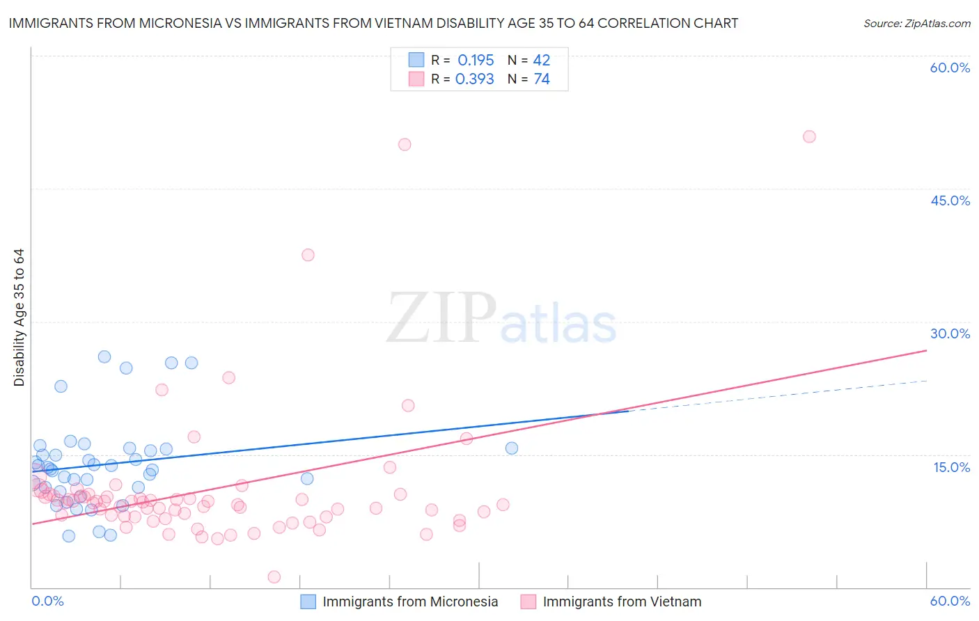 Immigrants from Micronesia vs Immigrants from Vietnam Disability Age 35 to 64