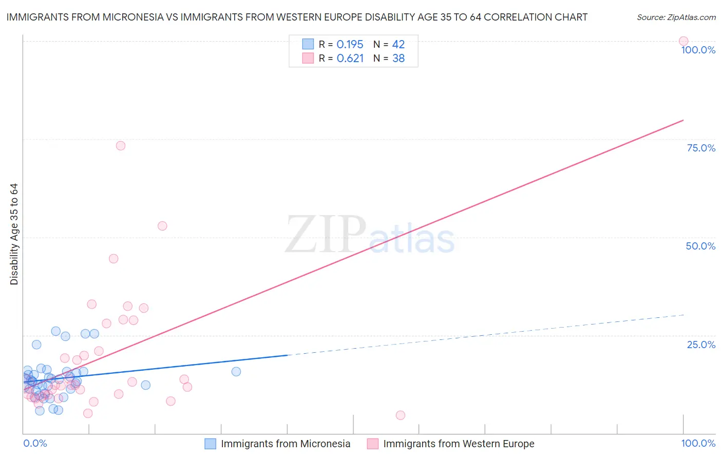 Immigrants from Micronesia vs Immigrants from Western Europe Disability Age 35 to 64