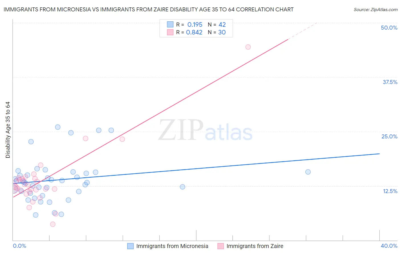 Immigrants from Micronesia vs Immigrants from Zaire Disability Age 35 to 64