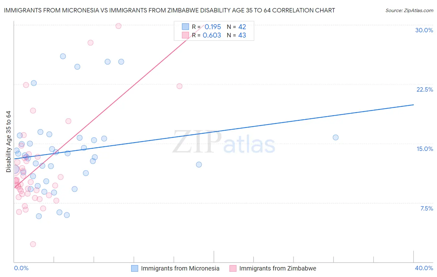 Immigrants from Micronesia vs Immigrants from Zimbabwe Disability Age 35 to 64