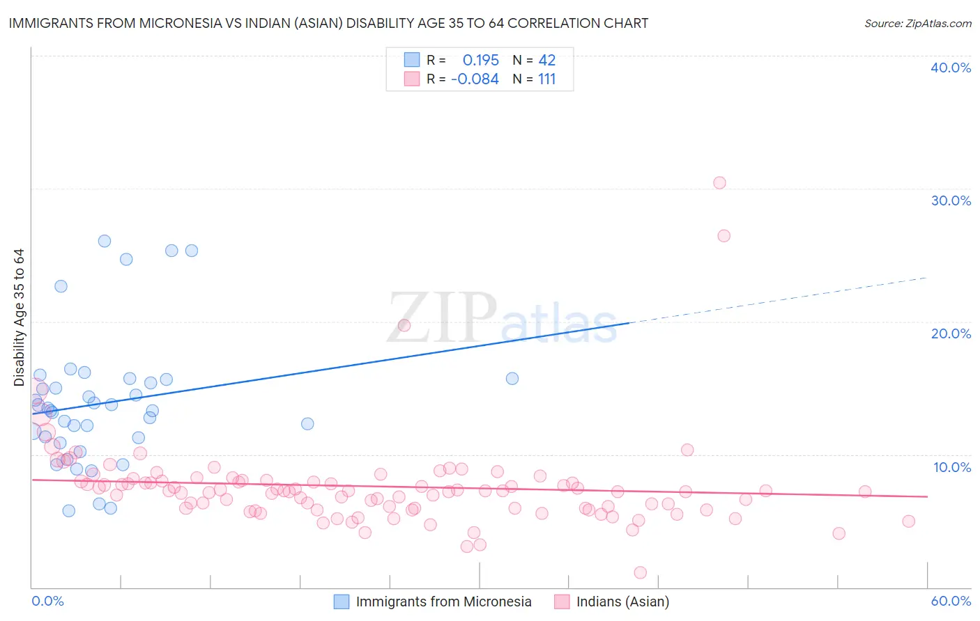 Immigrants from Micronesia vs Indian (Asian) Disability Age 35 to 64