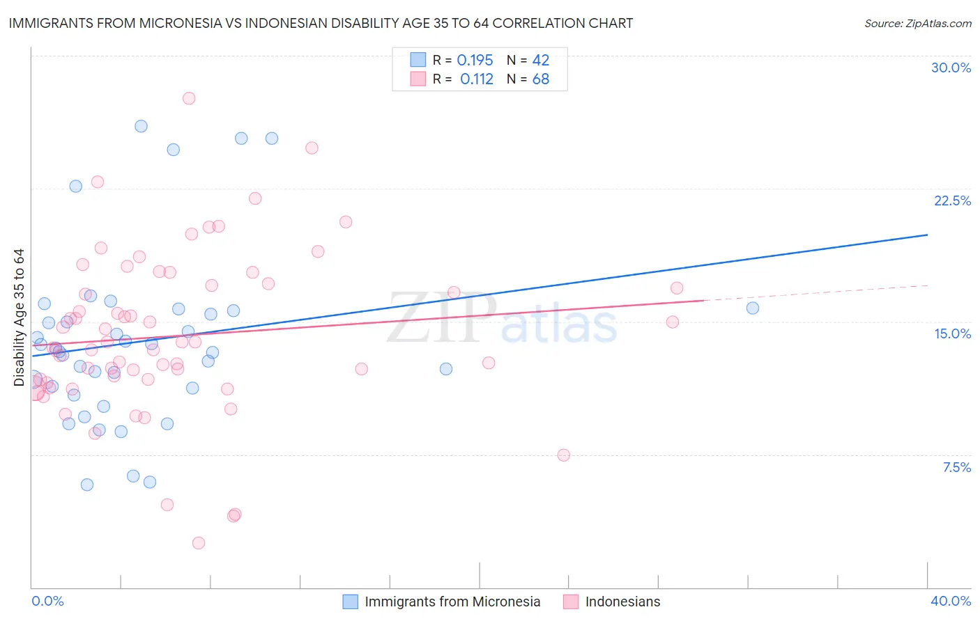 Immigrants from Micronesia vs Indonesian Disability Age 35 to 64