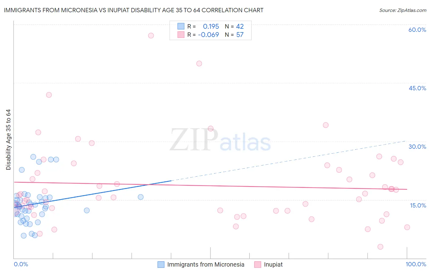 Immigrants from Micronesia vs Inupiat Disability Age 35 to 64