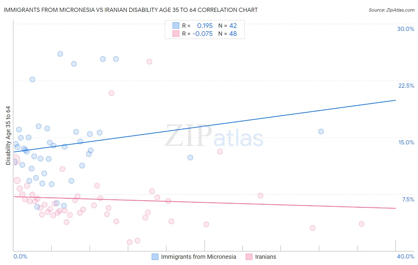 Immigrants from Micronesia vs Iranian Disability Age 35 to 64