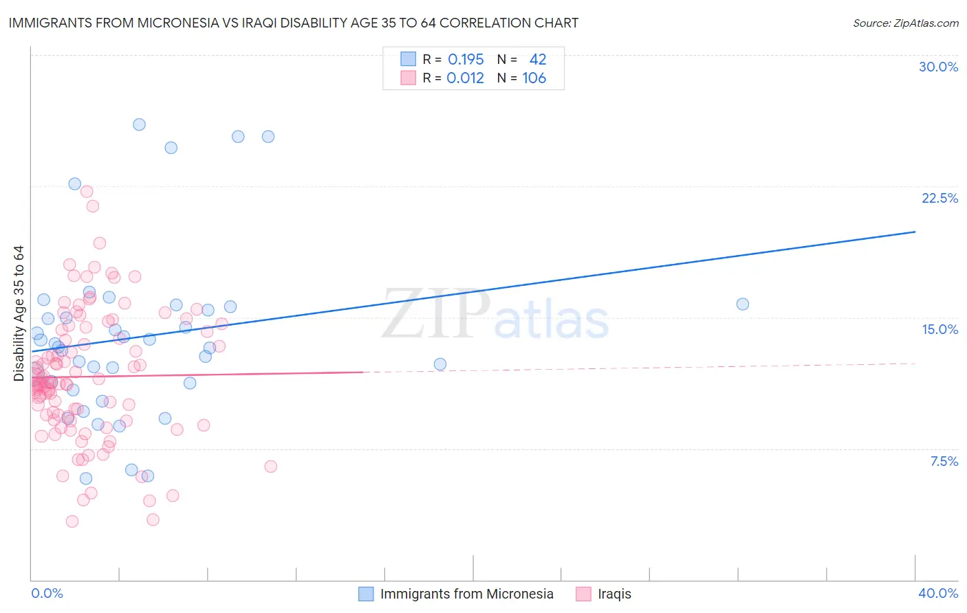 Immigrants from Micronesia vs Iraqi Disability Age 35 to 64