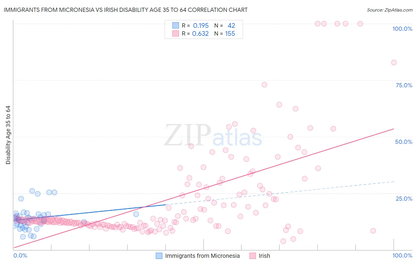 Immigrants from Micronesia vs Irish Disability Age 35 to 64