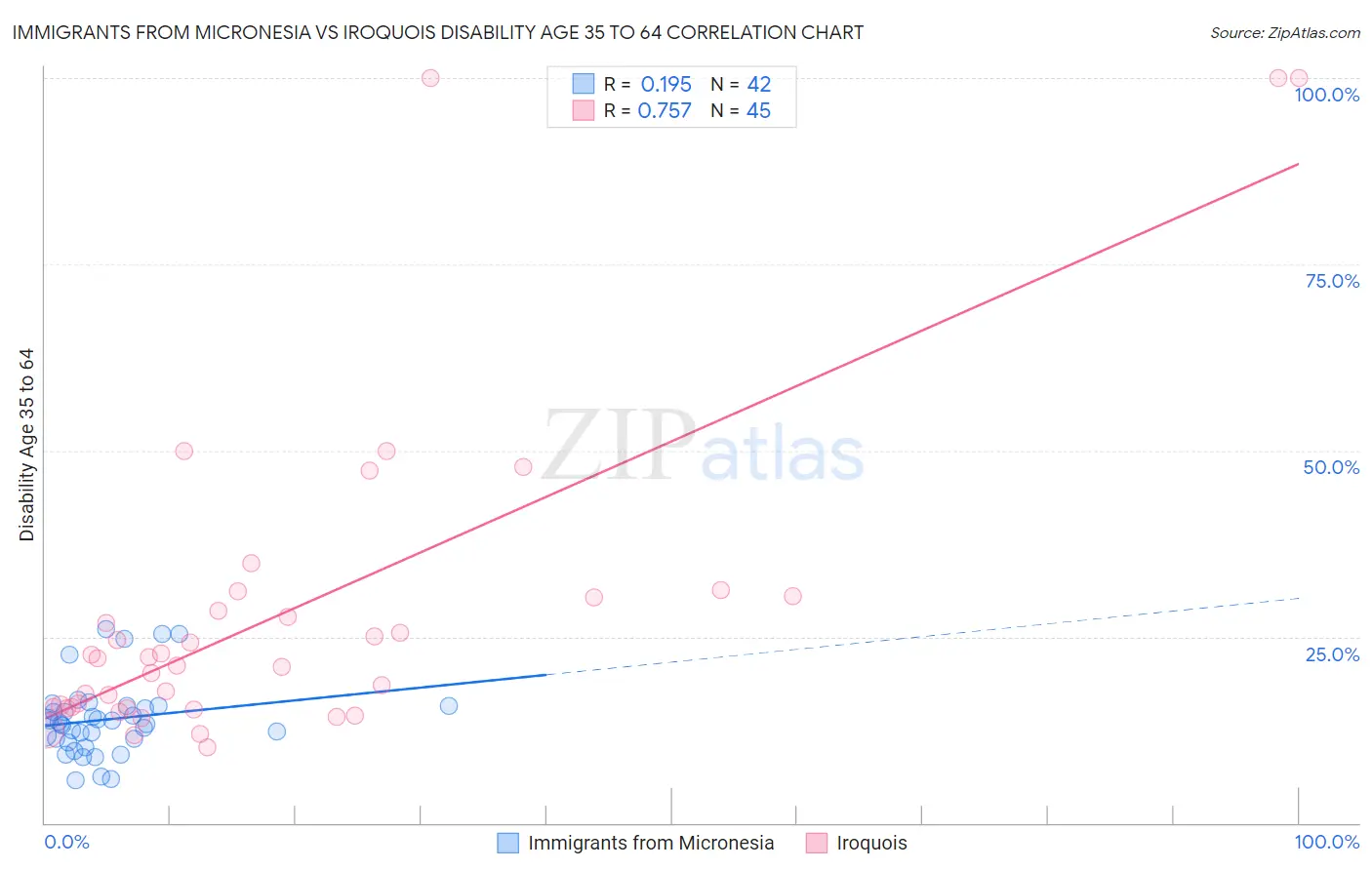 Immigrants from Micronesia vs Iroquois Disability Age 35 to 64