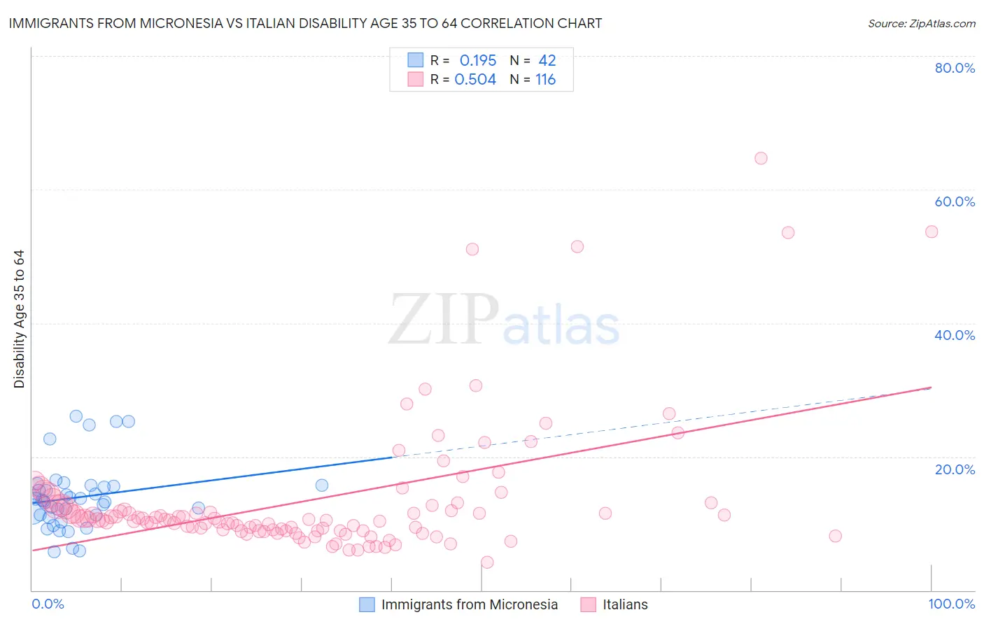 Immigrants from Micronesia vs Italian Disability Age 35 to 64