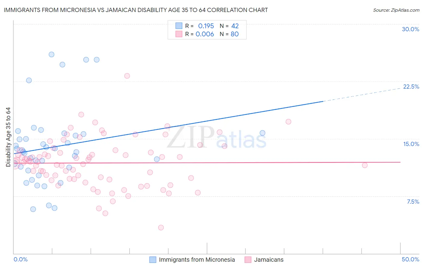 Immigrants from Micronesia vs Jamaican Disability Age 35 to 64