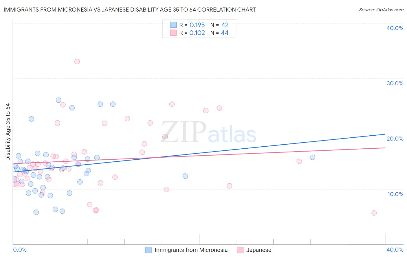 Immigrants from Micronesia vs Japanese Disability Age 35 to 64