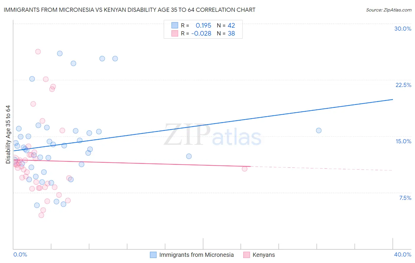 Immigrants from Micronesia vs Kenyan Disability Age 35 to 64
