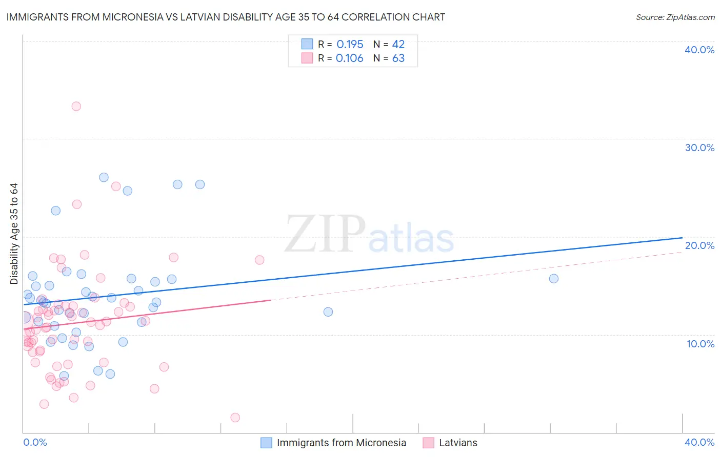 Immigrants from Micronesia vs Latvian Disability Age 35 to 64