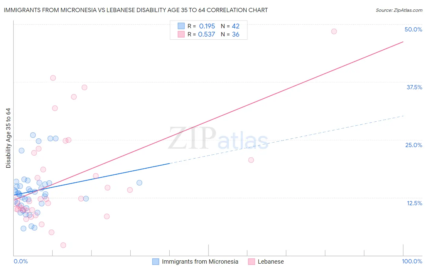 Immigrants from Micronesia vs Lebanese Disability Age 35 to 64