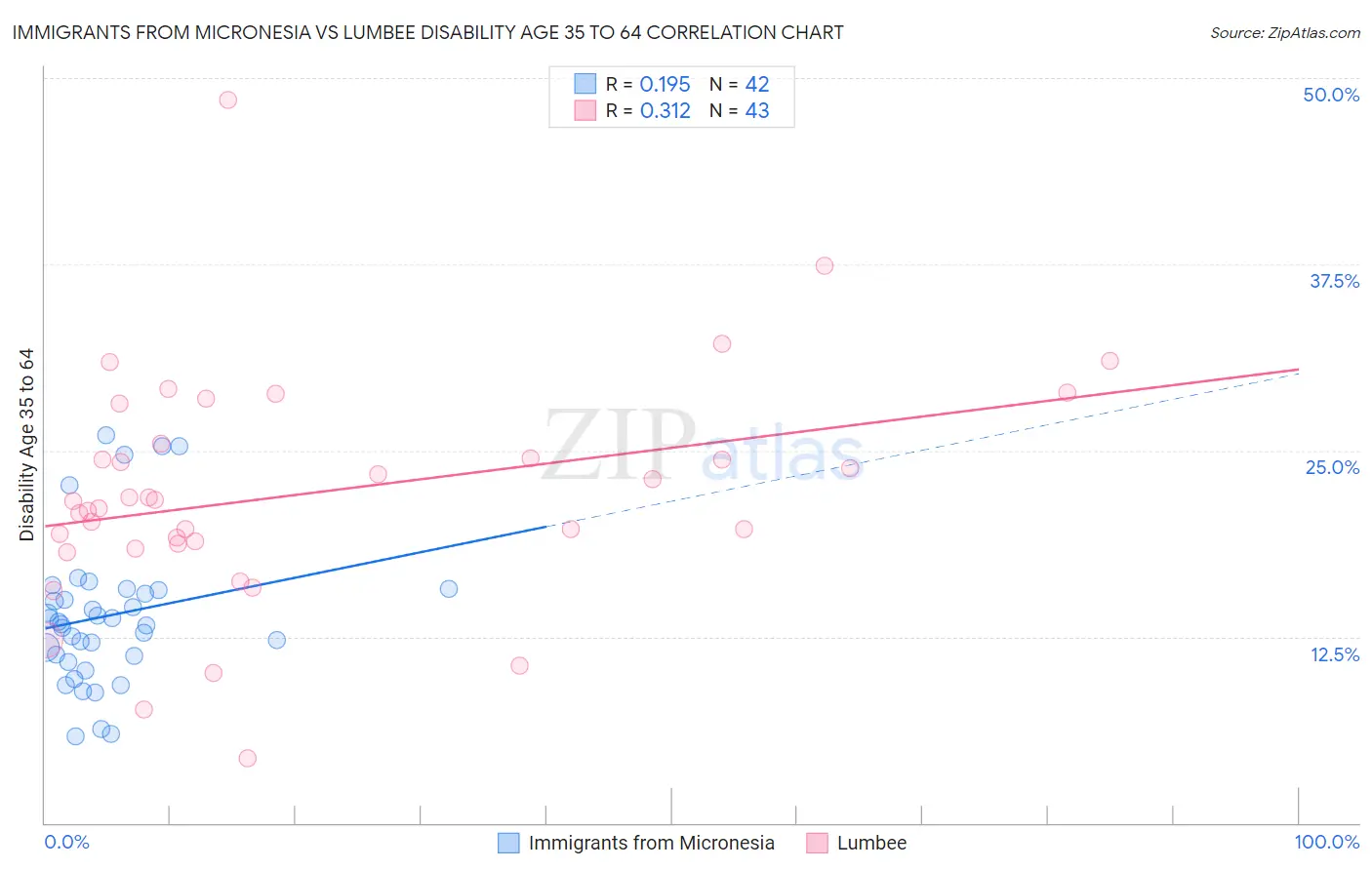 Immigrants from Micronesia vs Lumbee Disability Age 35 to 64