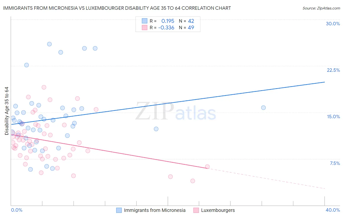 Immigrants from Micronesia vs Luxembourger Disability Age 35 to 64