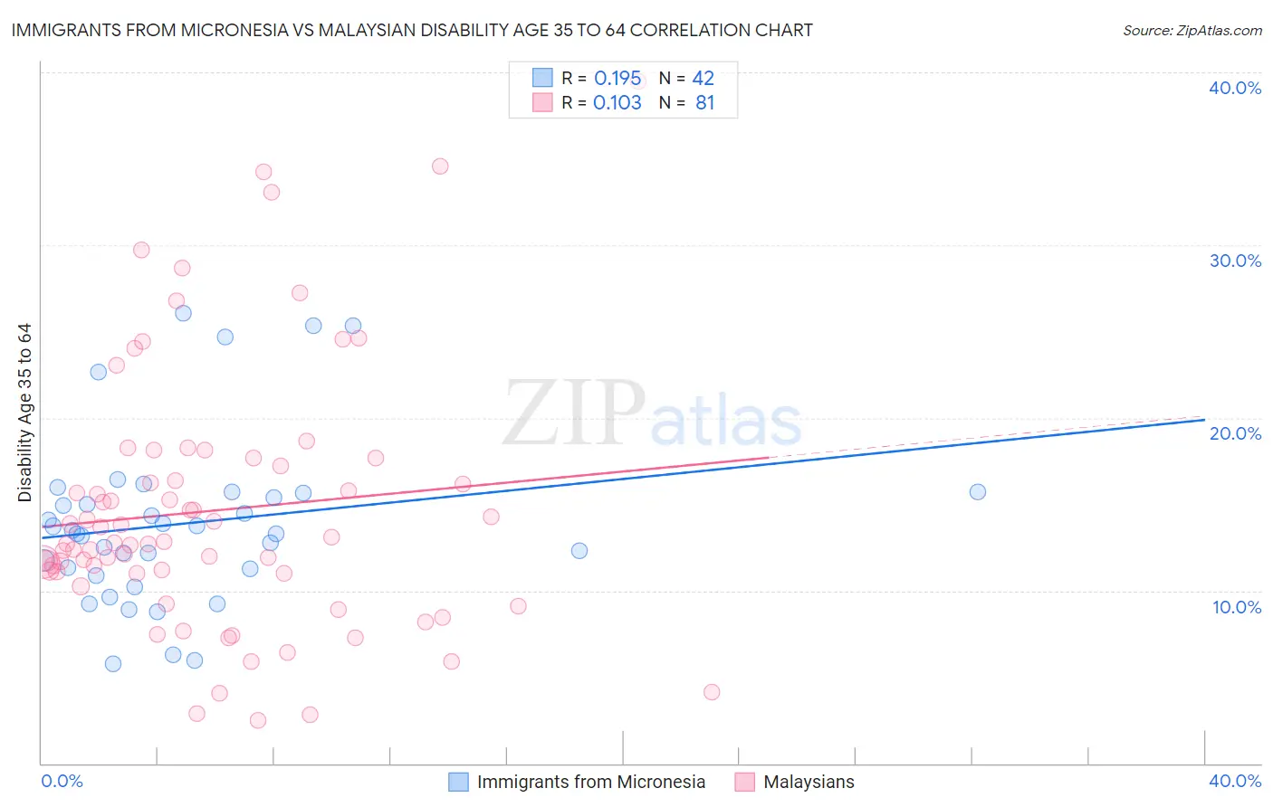 Immigrants from Micronesia vs Malaysian Disability Age 35 to 64
