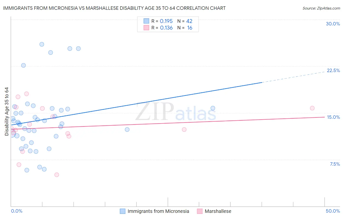 Immigrants from Micronesia vs Marshallese Disability Age 35 to 64