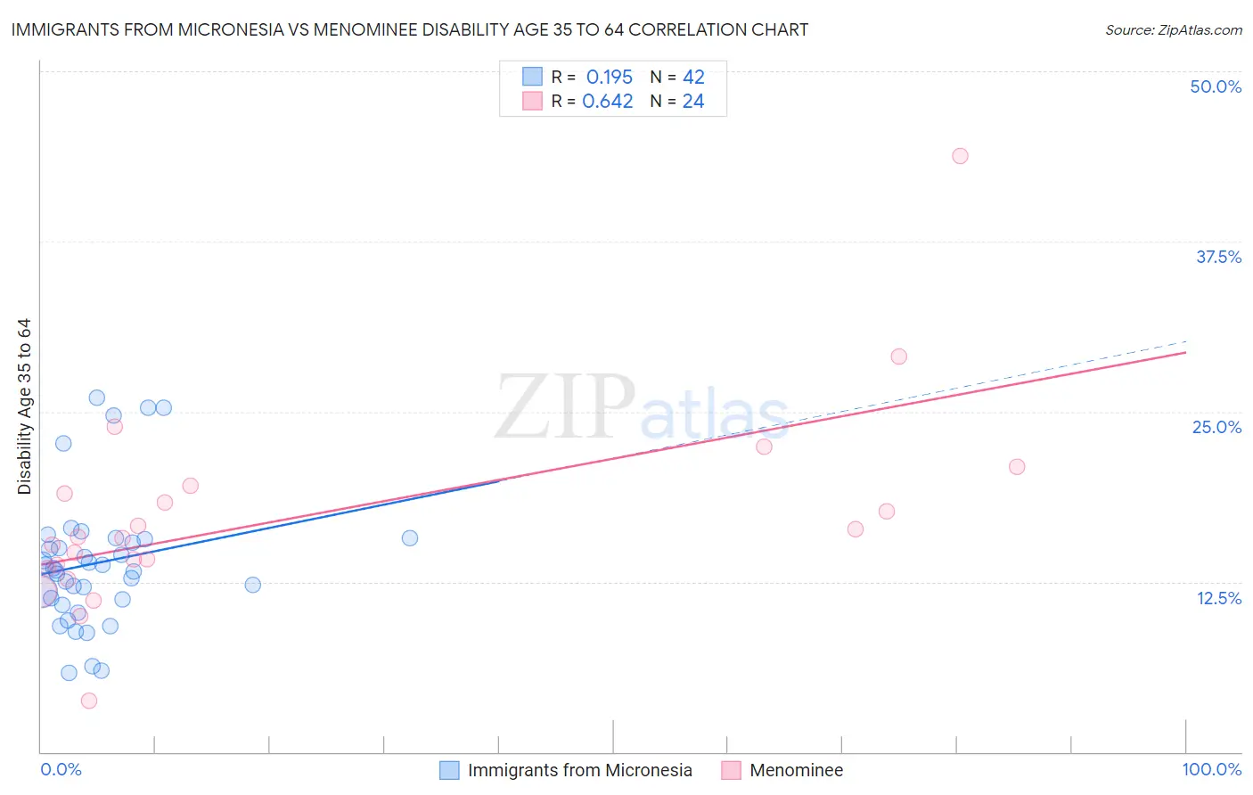 Immigrants from Micronesia vs Menominee Disability Age 35 to 64