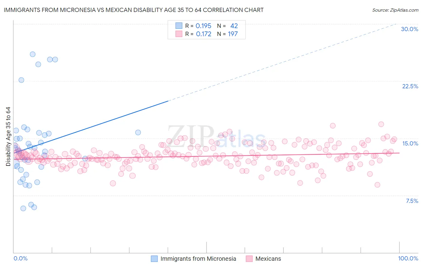Immigrants from Micronesia vs Mexican Disability Age 35 to 64