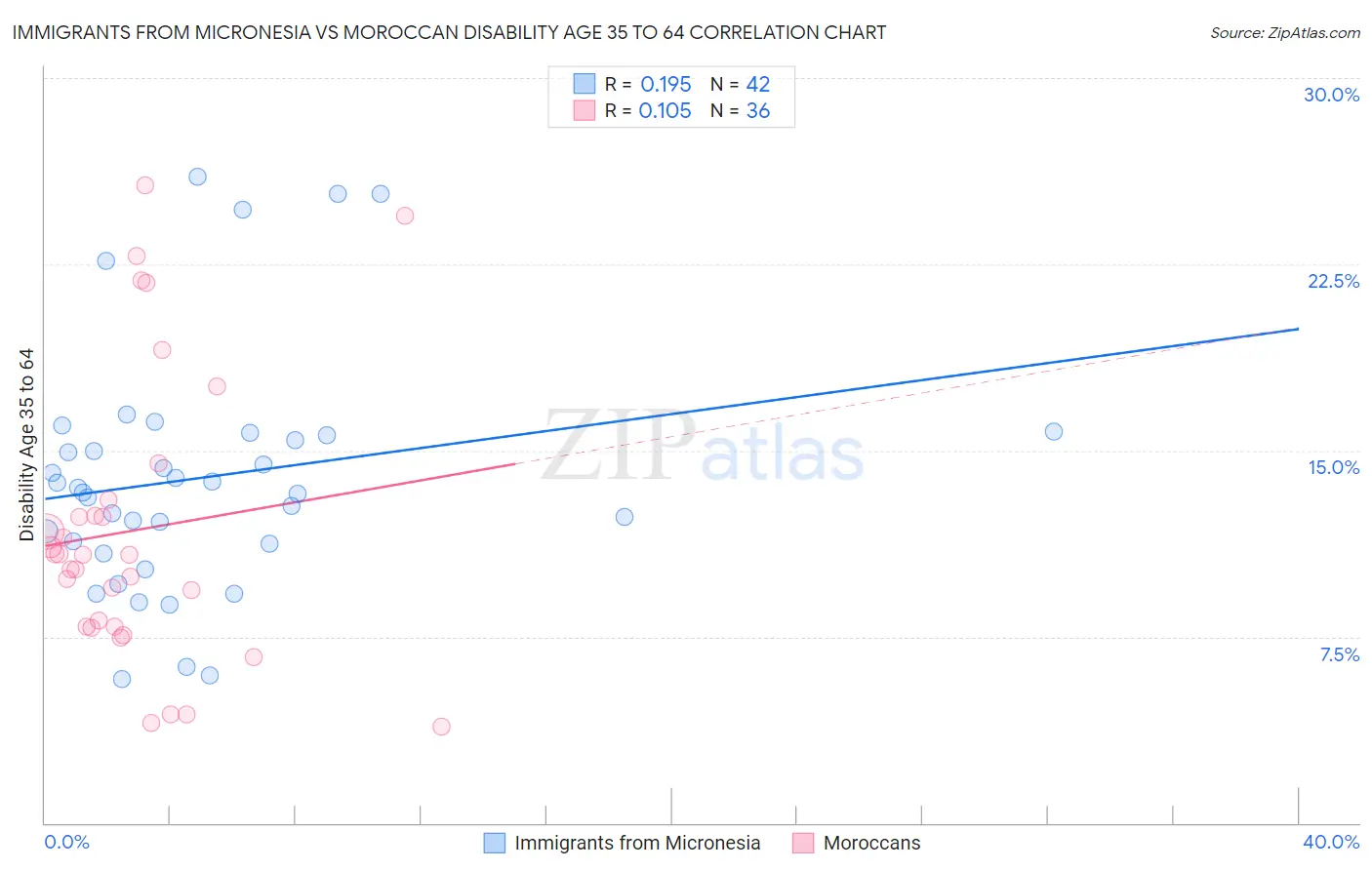 Immigrants from Micronesia vs Moroccan Disability Age 35 to 64