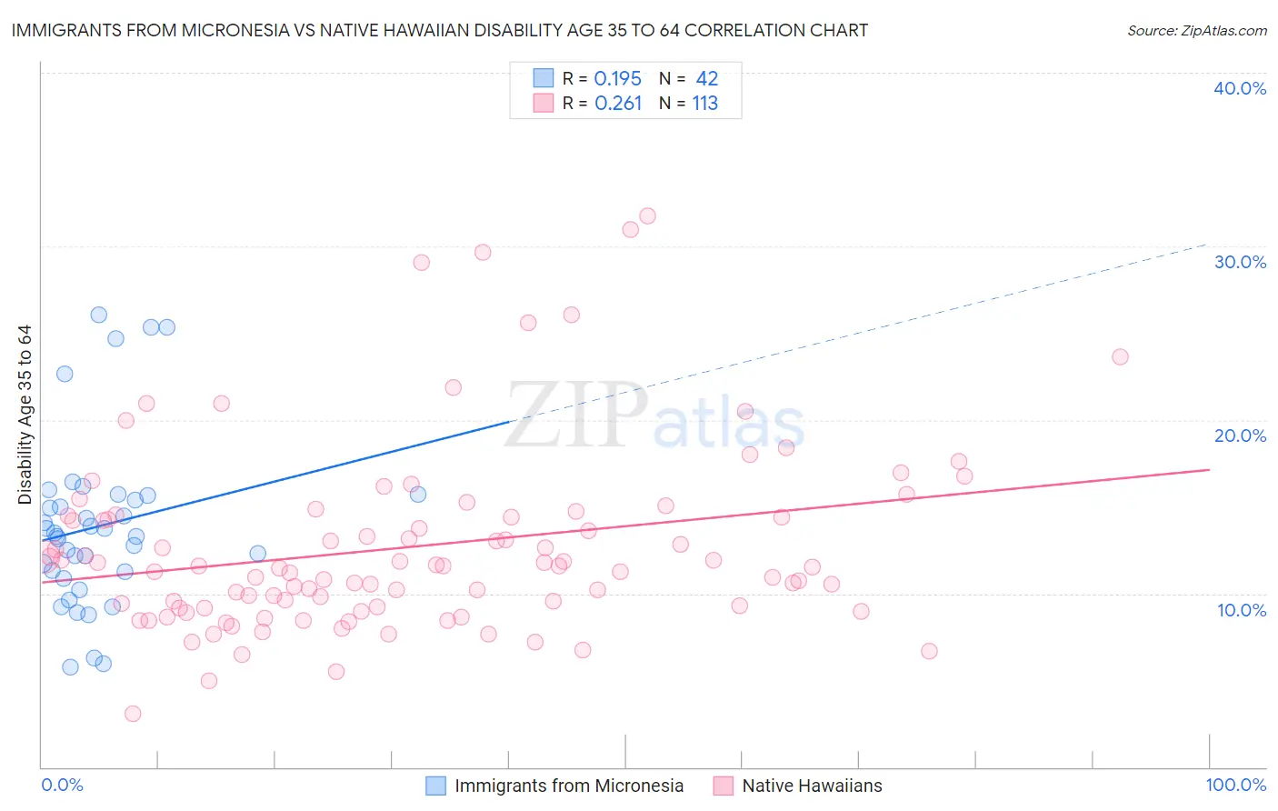 Immigrants from Micronesia vs Native Hawaiian Disability Age 35 to 64