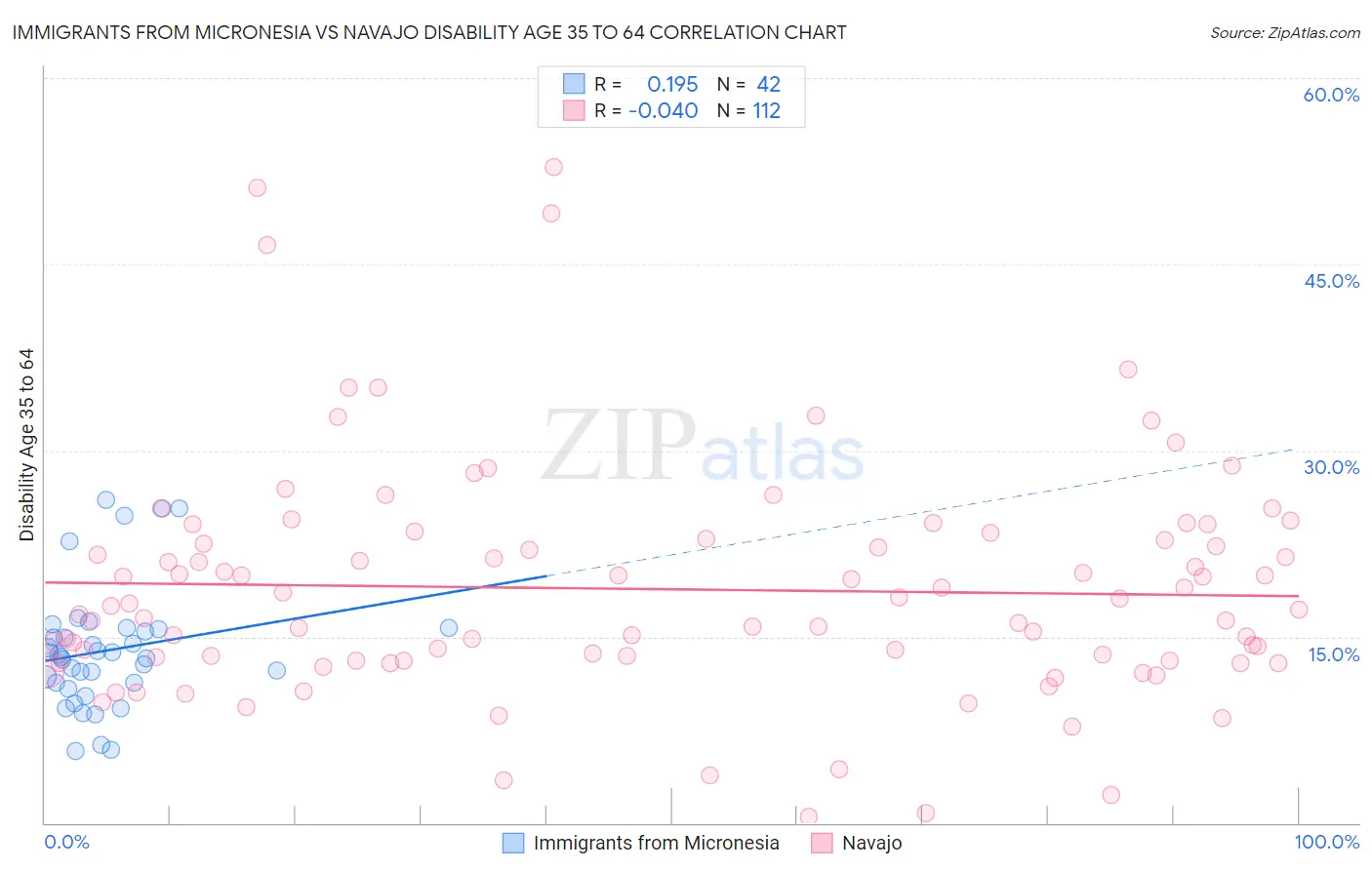 Immigrants from Micronesia vs Navajo Disability Age 35 to 64
