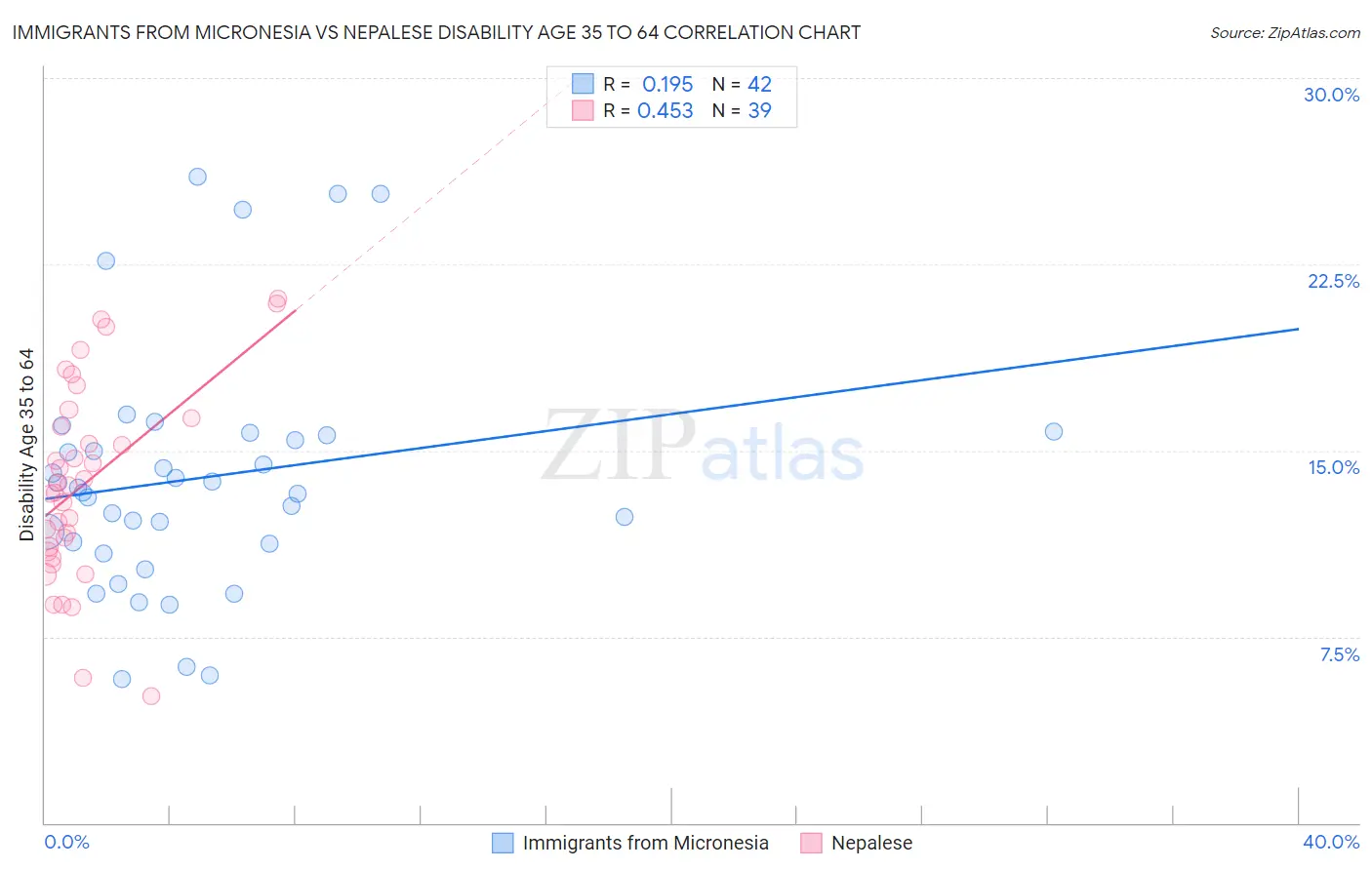 Immigrants from Micronesia vs Nepalese Disability Age 35 to 64