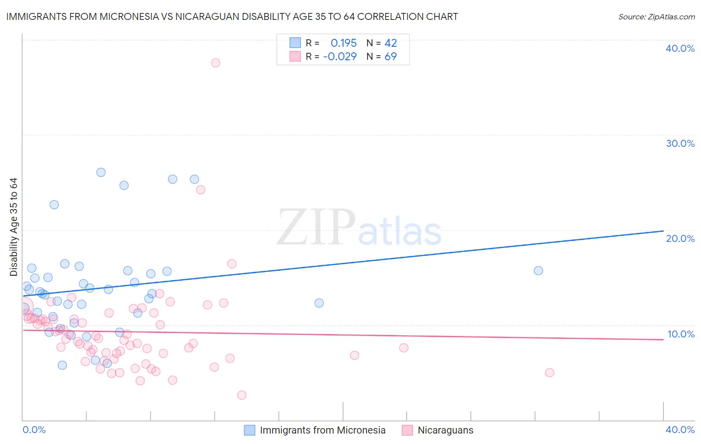 Immigrants from Micronesia vs Nicaraguan Disability Age 35 to 64