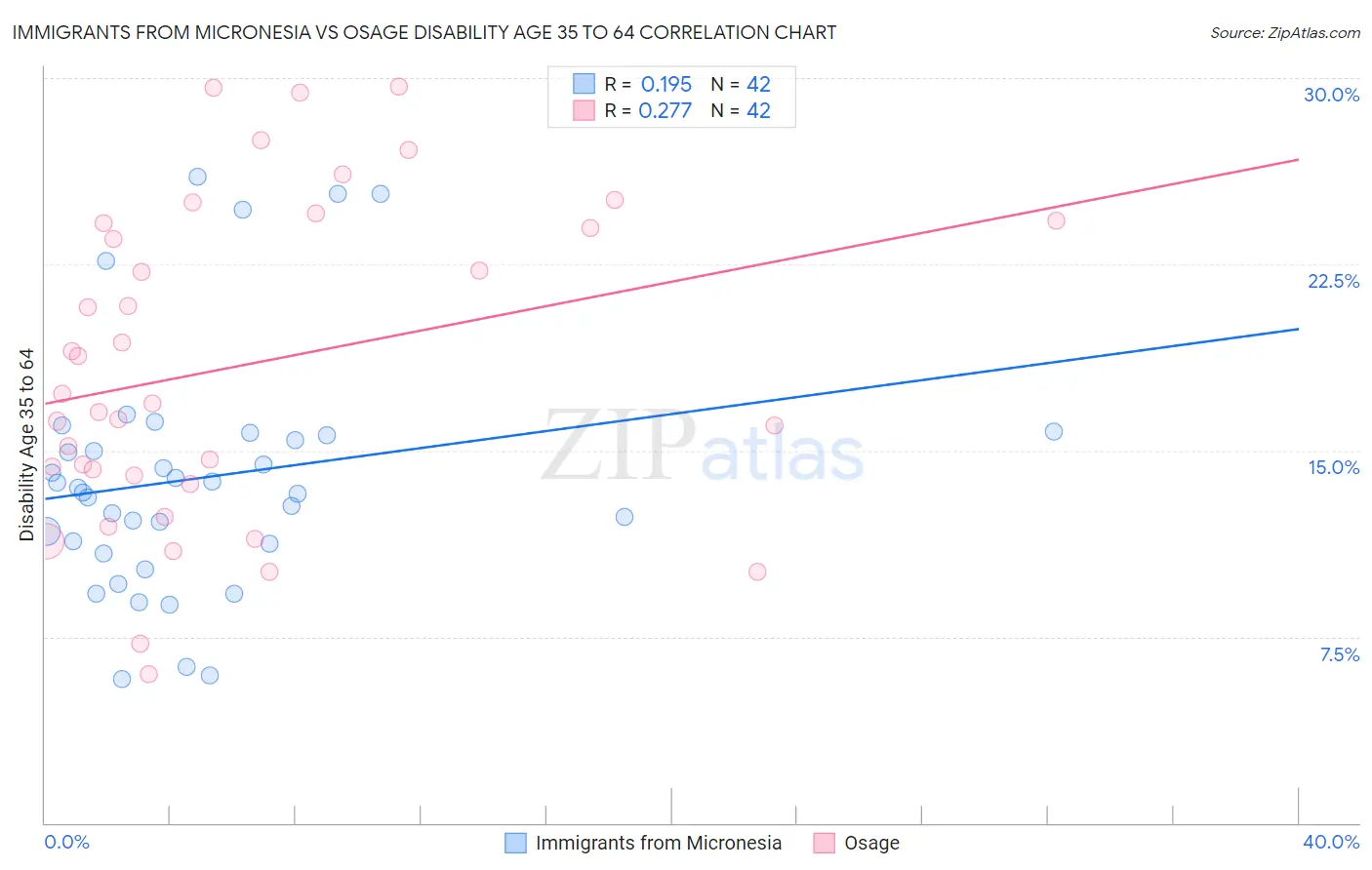 Immigrants from Micronesia vs Osage Disability Age 35 to 64